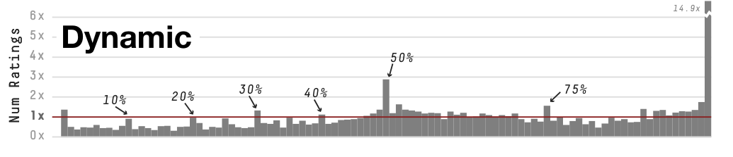 Figure 27. Distribution of results for the dynamic slider.