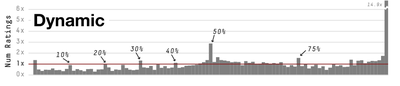 Figure 27. Distribution of results for the dynamic slider.