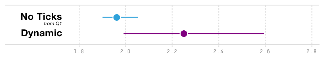 Figure 28. Bias comparison between Dynamic and No Ticks.