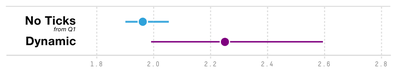 Figure 28. Bias comparison between Dynamic and No Ticks.