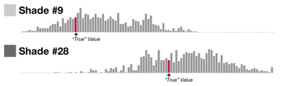 Figure 3. Response distributions for two representative shades of grey from a pilot study.