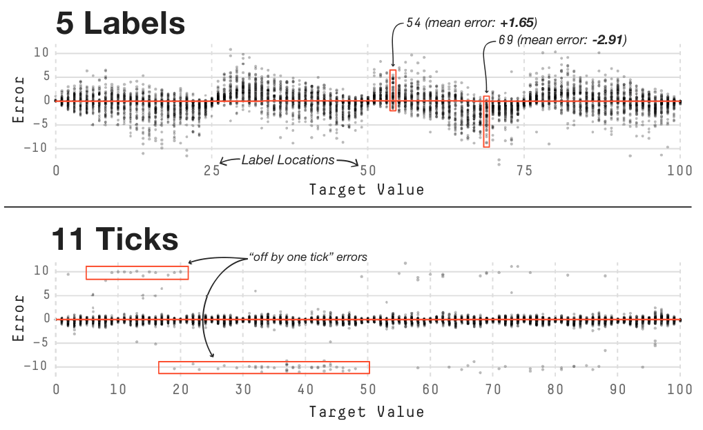 Figure 30. “Error maps” for the 5 Labels and 11 Ticks conditions from the second set of experiments.