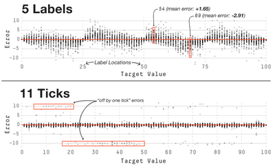 Figure 30. “Error maps” for the 5 Labels and 11 Ticks conditions from the second set of experiments.