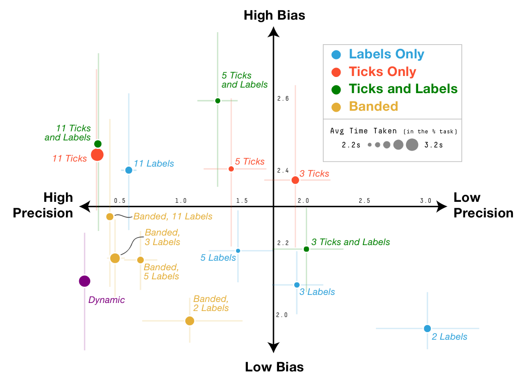 Figure 32. Bias vs. Precision results. Bias is measured using the perceptual judgement greyscale task, while precision (and speed) are measured using the objective percentage finding task. The best combination of properties is “High Precision” and “Low Bias”, in the lower left hand corner.