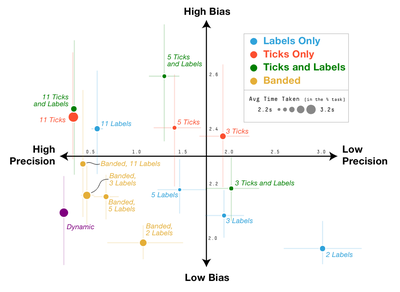 Figure 32. Bias vs. Precision results. Bias is measured using the perceptual judgement greyscale task, while precision (and speed) are measured using the objective percentage finding task. The best combination of properties is “High Precision” and “Low Bias”, in the lower left hand corner.