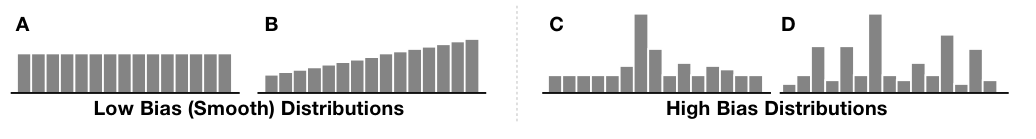 Figure 5. Example low and high-bias rating distributions.