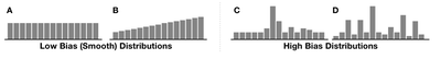 Figure 5. Example low and high-bias rating distributions.