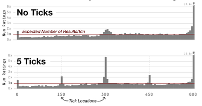 Figure 7. Distribution of responses for the No Ticks and 5 Ticks conditions. The red line at ‘1x’ shows the expected number of results in each bucket of the histogram. The x- axis labels (and dashed lines) show the location of the tick marks displayed on the slider.