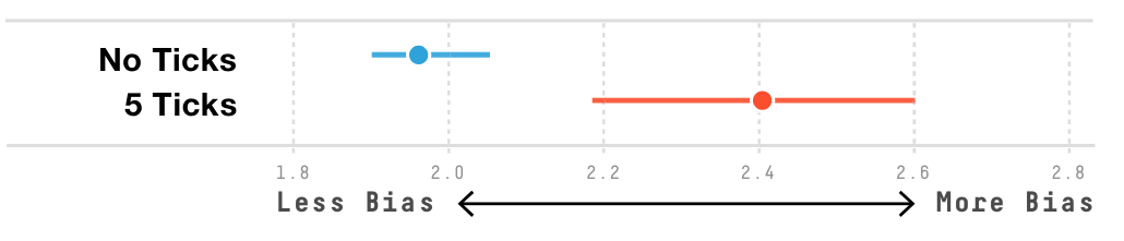 Figure 8. Mean bias scores for the No Ticks and 5 Ticks conditions. Error bars show 95% CIs.