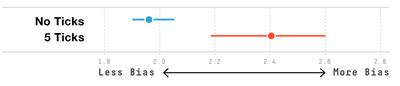 Figure 8. Mean bias scores for the No Ticks and 5 Ticks conditions. Error bars show 95% CIs.