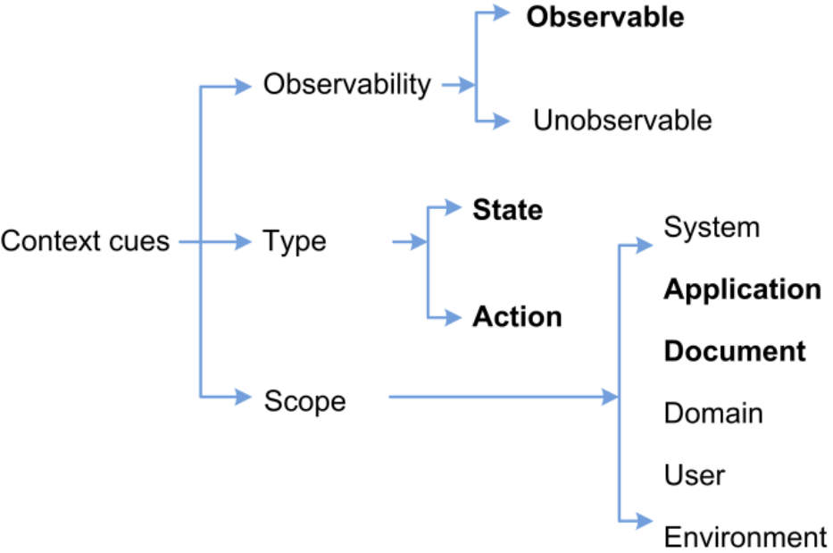Figure 1: Context factors in help needs