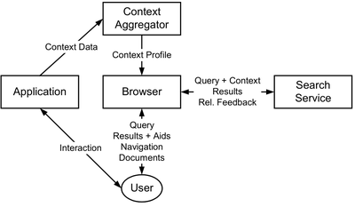 Figure 2: Architecture of contextual search system