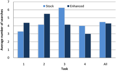 Figure 5: Searches per task by task and mode.