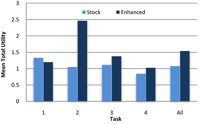 Figure 6: Average total utility per task.