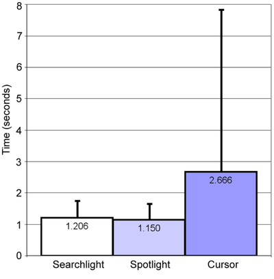 Figure 10. Mean performance on standard 21” monitor.