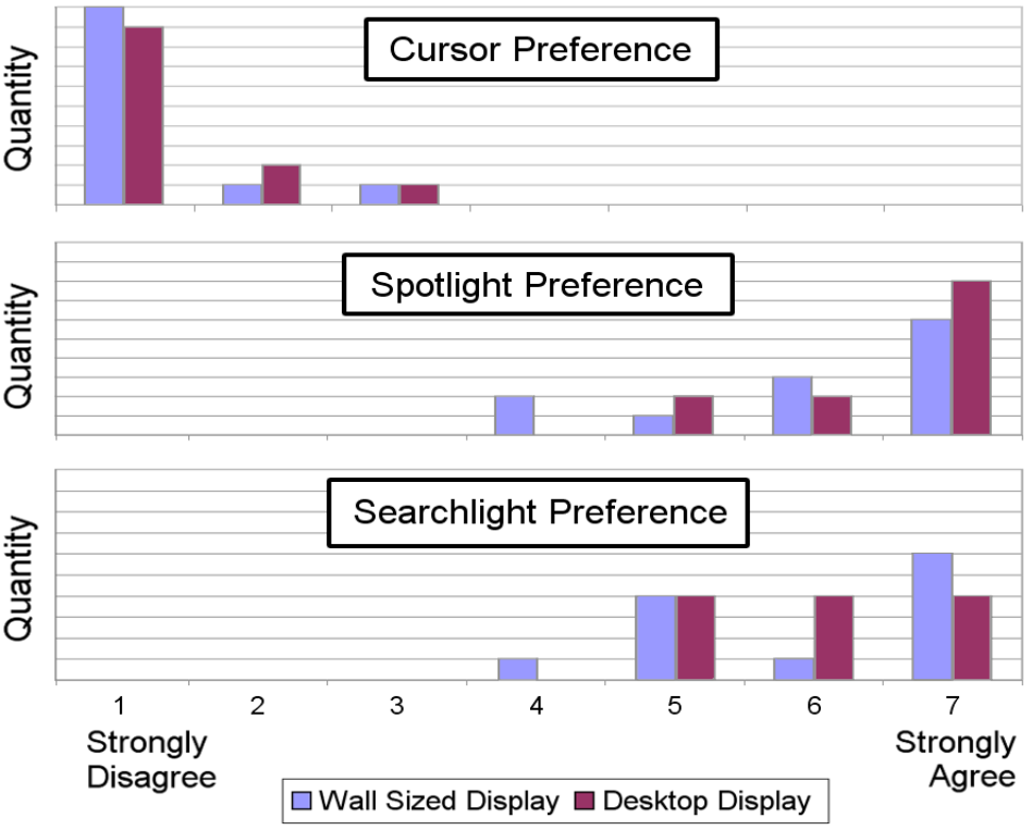 Figure 11. Subjective preference for both the wall-sized display and the desktop display when asked if they liked a given technique.
