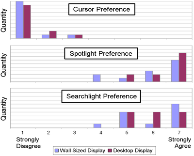 Figure 11. Subjective preference for both the wall-sized display and the desktop display when asked if they liked a given technique.