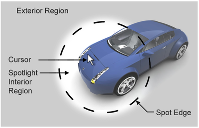 Figure 2. Components: The spotlight consists of a darkened exterior region, a fully transparent inner region, and a cursor.
