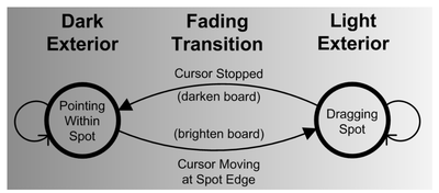 Figure 3. Simplified State Transition Diagram.