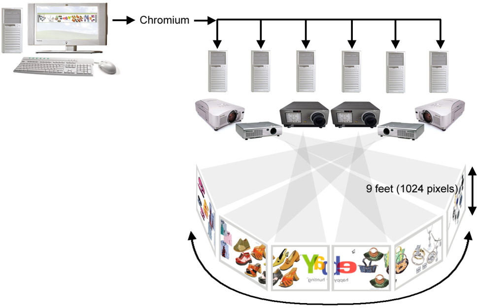 Figure 5. Wall-sized Display Hardware Configuration. Total screen size is 648 sq. ft. (72 ft. by 9 ft.).