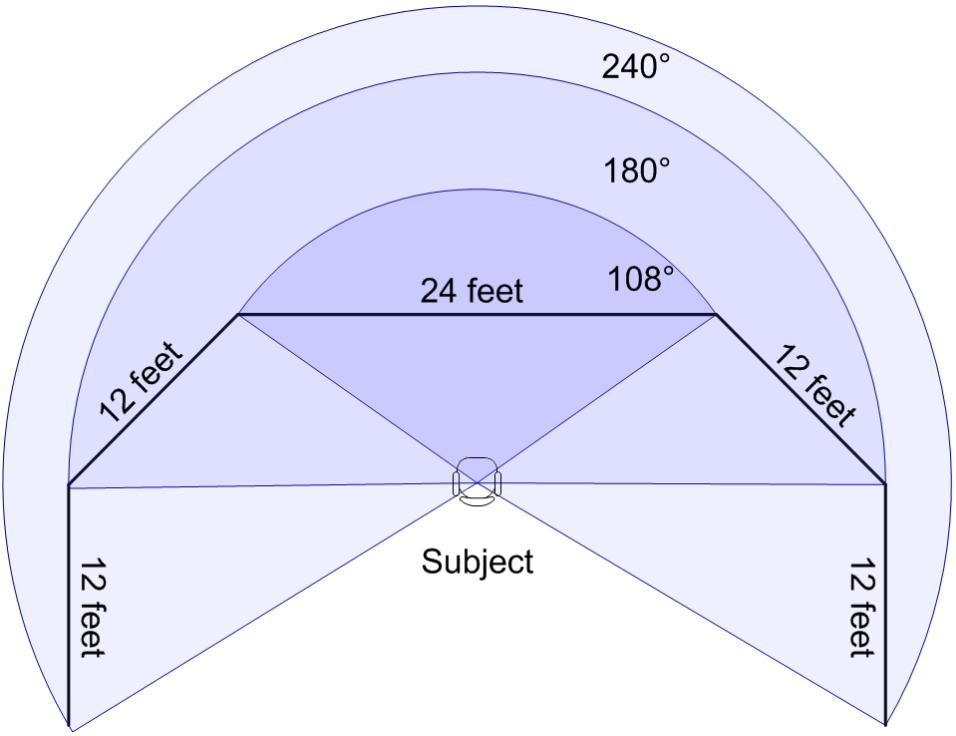 Figure 6. Experimental set-up. Three field-of-view angles were tested: 108°, 180°, and 240°.