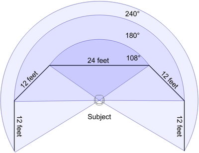 Figure 6. Experimental set-up. Three field-of-view angles were tested: 108°, 180°, and 240°.