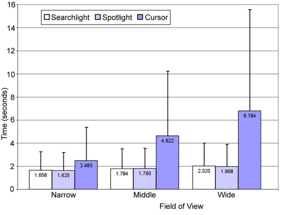 Figure 9. Mean performance on large display.