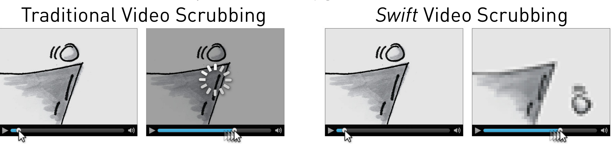 Figure 1. An illustration of the scrubbing behavior of a traditional streaming video player and the Swift player. With the Swift system a quick-to-download low resolution version of the video is displ