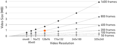 Figure 10. Encoded file sizes using varying resolutions and frame counts.