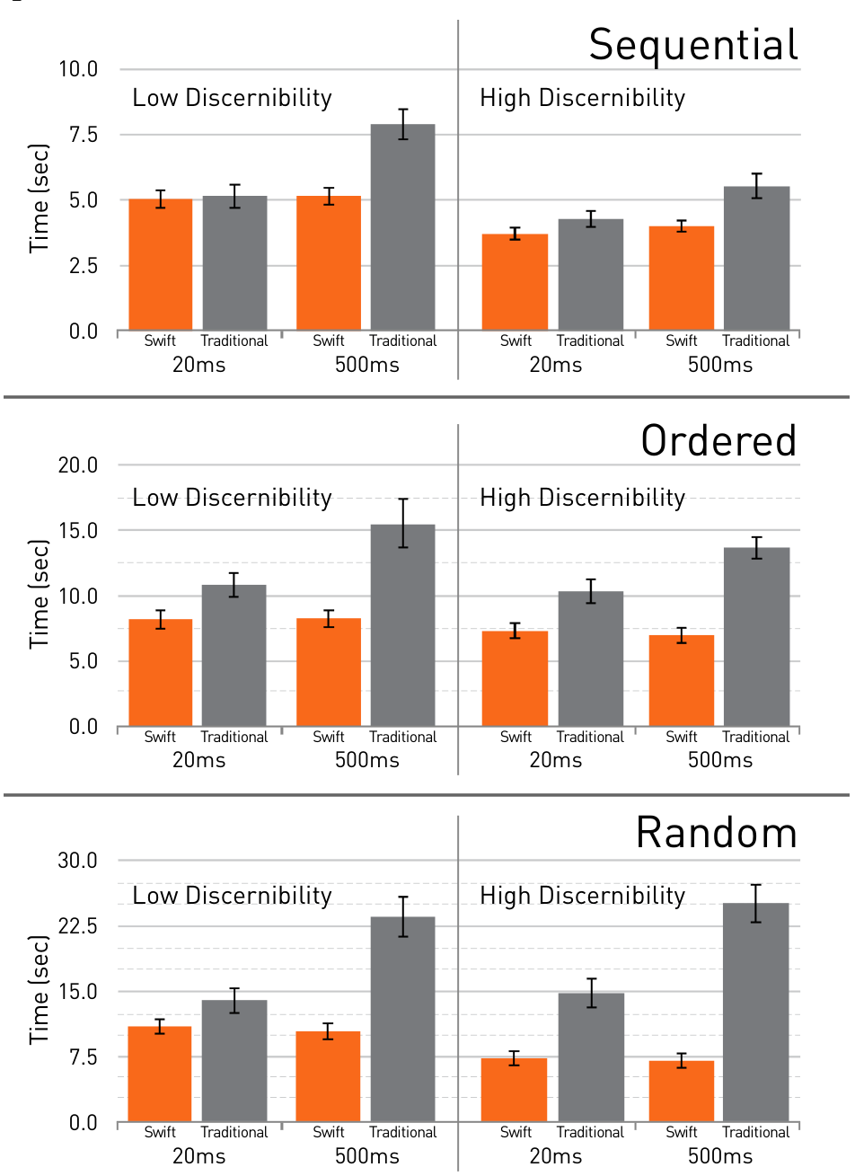 Figure 12. Results for the three video types. (Note: error bars report standard error).