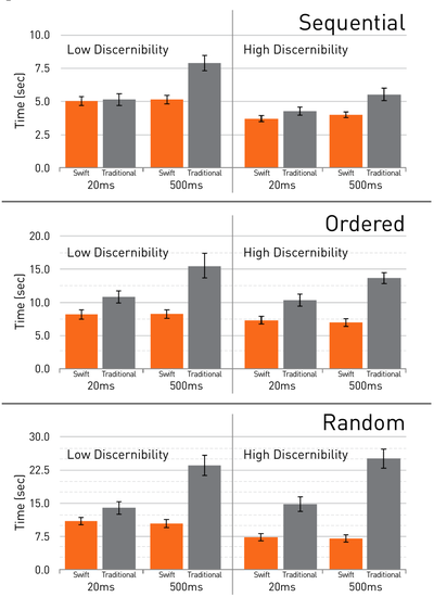Figure 12. Results for the three video types. (Note: error bars report standard error).
