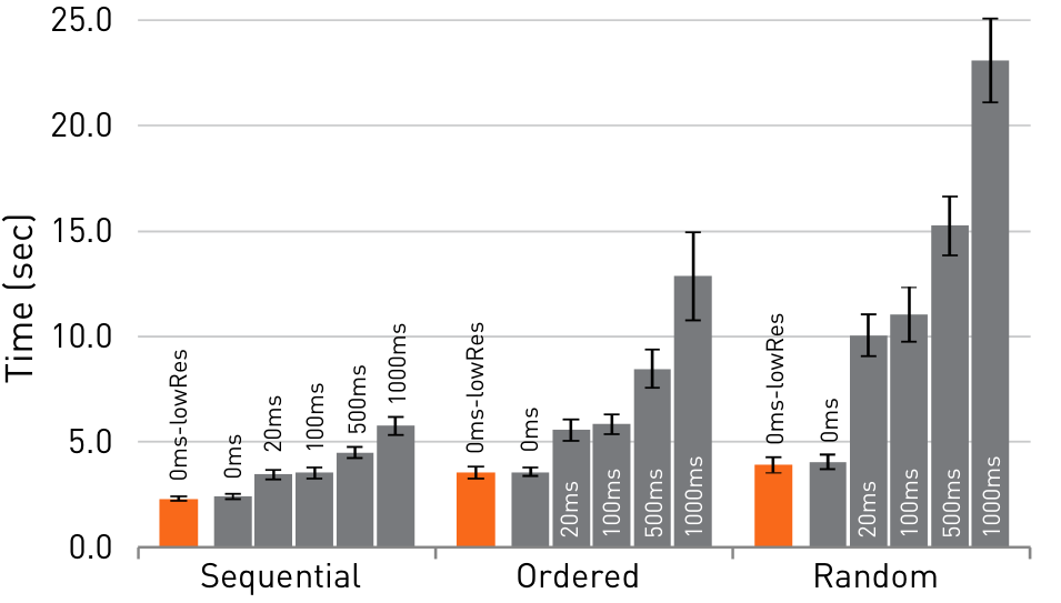 Figure 7. Average median navigation completion times for each combination of video type and ns-latency. (Note: error bars report standard error).