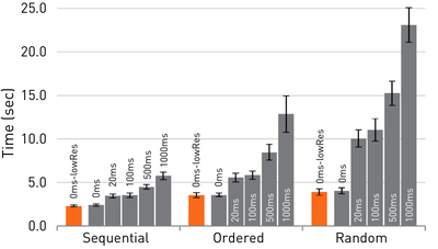 Figure 7. Average median navigation completion times for each combination of video type and ns-latency. (Note: error bars report standard error).
