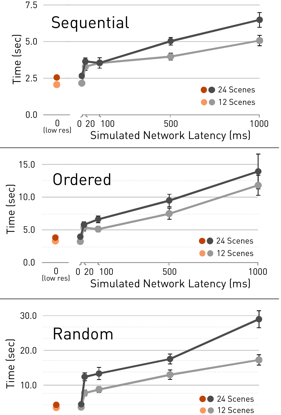 Figure 8. Average median navigation completion time divided into groups based on video type. (Note: error bars report standard error).