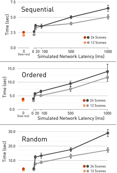 Figure 8. Average median navigation completion time divided into groups based on video type. (Note: error bars report standard error).