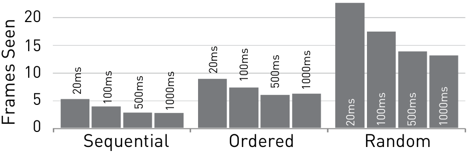 Figure 9. Average number of frames seen per trial.