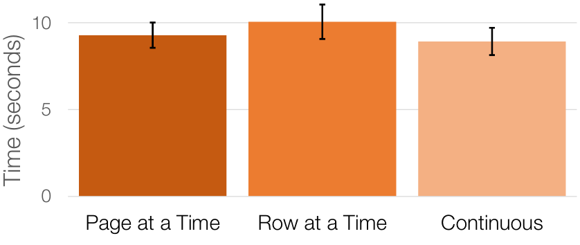Figure 10. Scrolling techniques performance. (Note: error bars in all graphs report standard error)