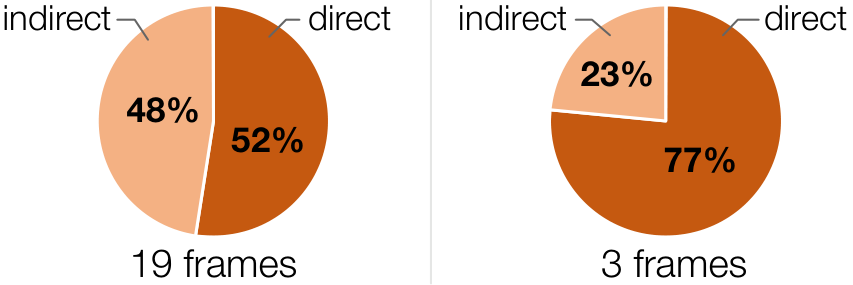 Figure 12. Selection technique usage based on scene length.
