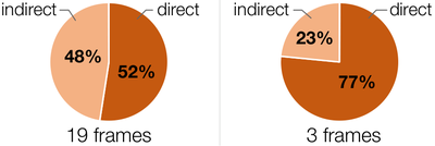 Figure 12. Selection technique usage based on scene length.