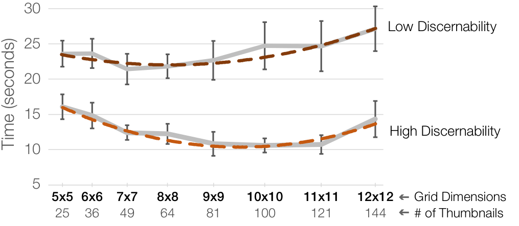 Figure 14. Task performance for High and Low Discernibility scenes with various grid sizes. The dashed lines represent the quadratic best-fit curves.