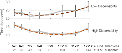 Figure 14. Task performance for High and Low Discernibility scenes with various grid sizes. The dashed lines represent the quadratic best-fit curves.