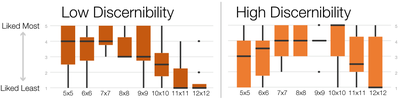 Figure 15. Subjective preference results for the grid dimensions for each of the discernibility conditions.