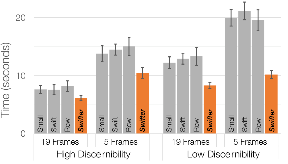 Figure 18. Completion time results from the third study.