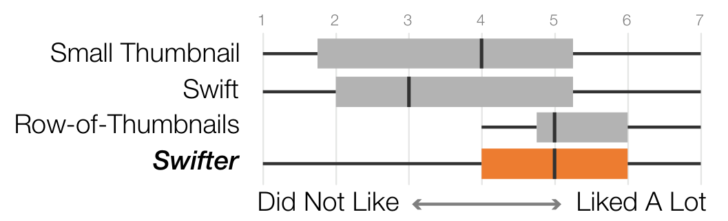 Figure 19. Overall subjective feedback on the techniques used in Study Three.