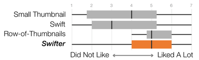 Figure 19. Overall subjective feedback on the techniques used in Study Three.
