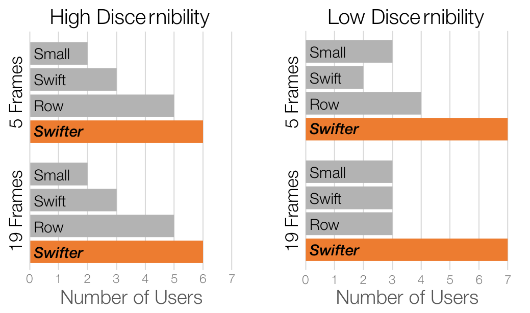Figure 20. Results for the question “Which technique did you like the best” for each discernibility/scene length pair.