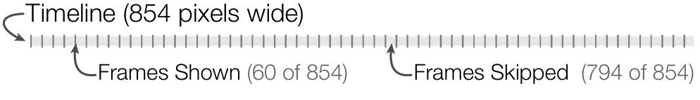 Figure 3. Frames shown (dark lines) and skipped while moving over a 854 pixel wide timeline in 2 seconds with an update rate of 30fps.