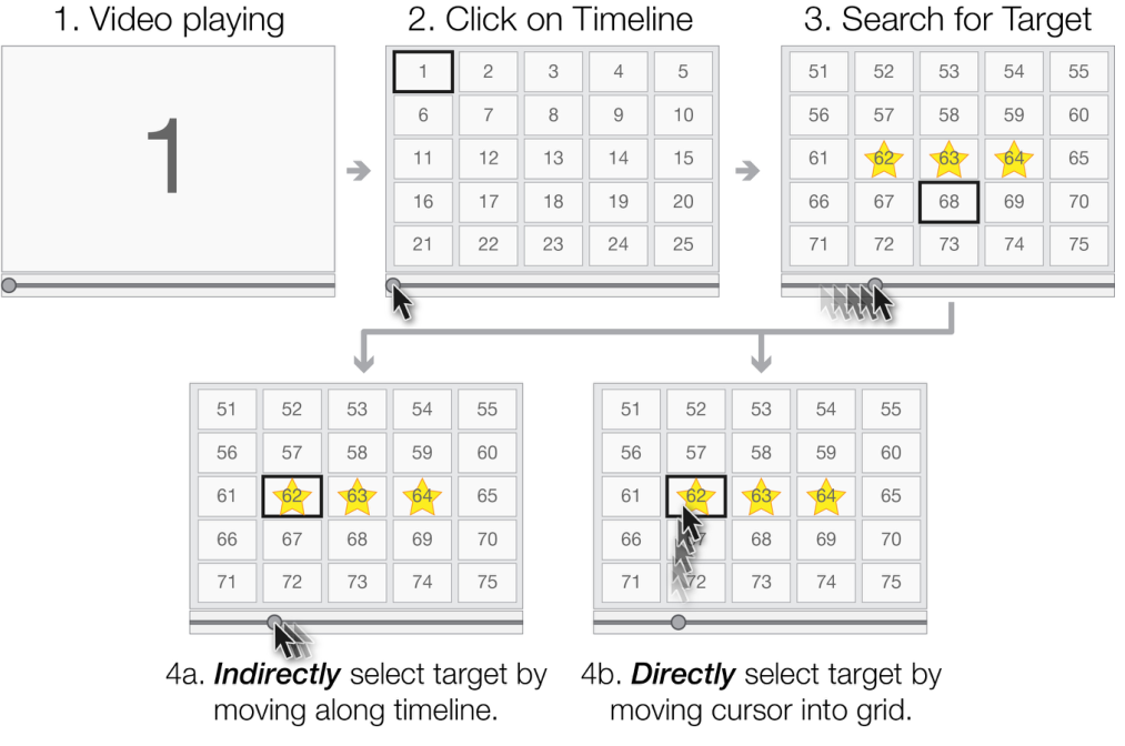 Figure 5. Mechanics of selecting a thumbnail using either the direct or indirect selection method. The cell with the thick outline indicates the currently selected thumbnail.