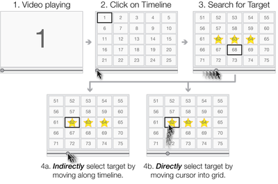 Figure 5. Mechanics of selecting a thumbnail using either the direct or indirect selection method. The cell with the thick outline indicates the currently selected thumbnail.