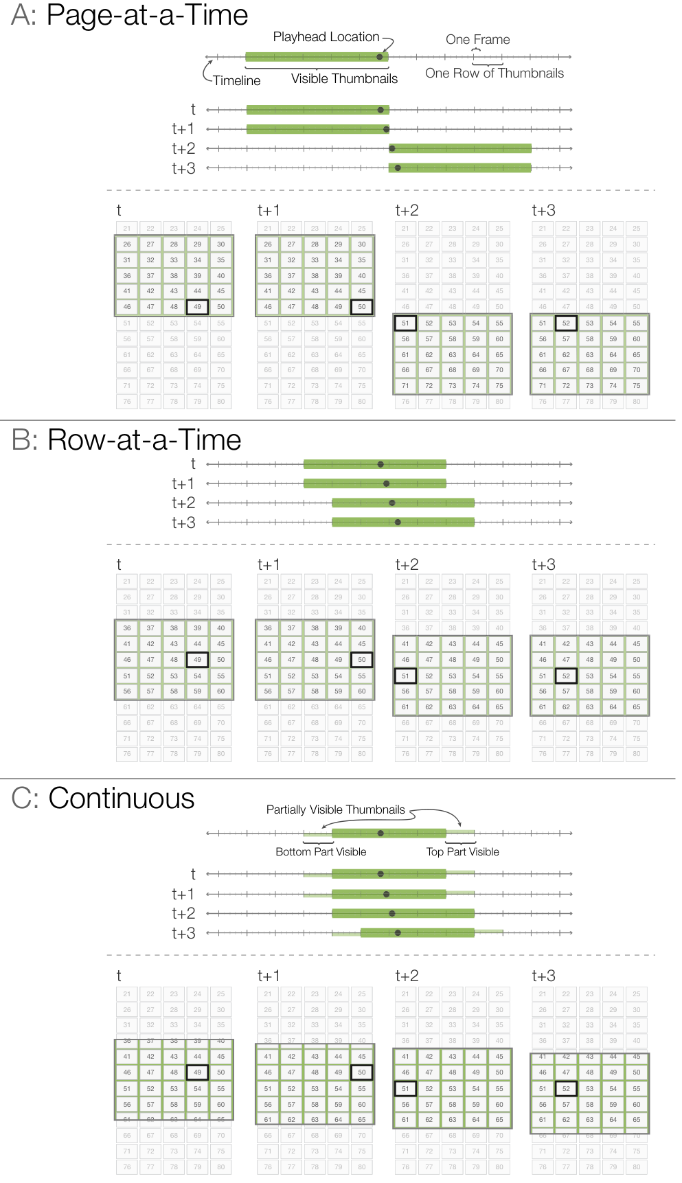 Figure 6. Position of visible thumbnails as the playhead location updates in each of the scrolling techniques.